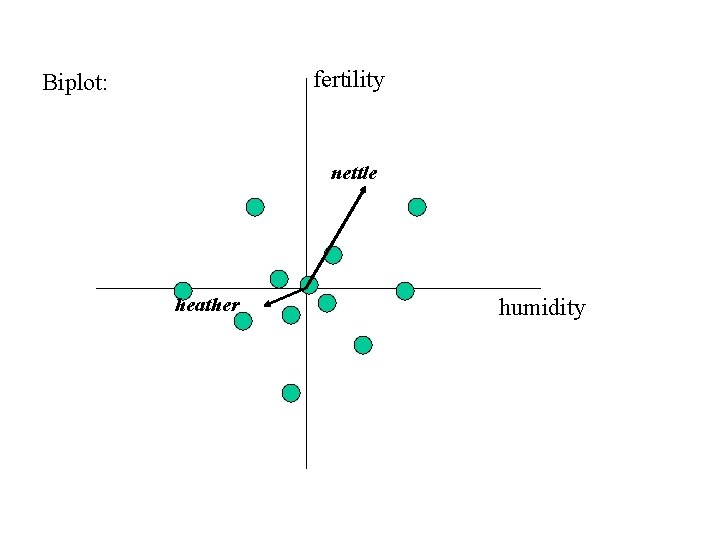 fertility Biplot: nettle heather humidity 