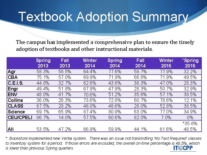 Textbook Adoption Summary The campus has implemented a comprehensive plan to ensure the timely