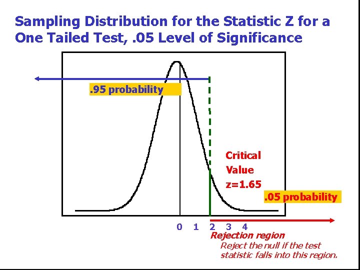 Sampling Distribution for the Statistic Z for a One Tailed Test, . 05 Level Sampling Distribution for the Statistic Z for a One Tailed Test, . 05 Level