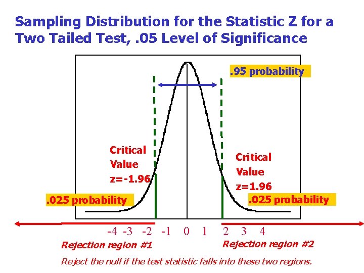 Sampling Distribution for the Statistic Z for a Two Tailed Test, . 05 Level Sampling Distribution for the Statistic Z for a Two Tailed Test, . 05 Level