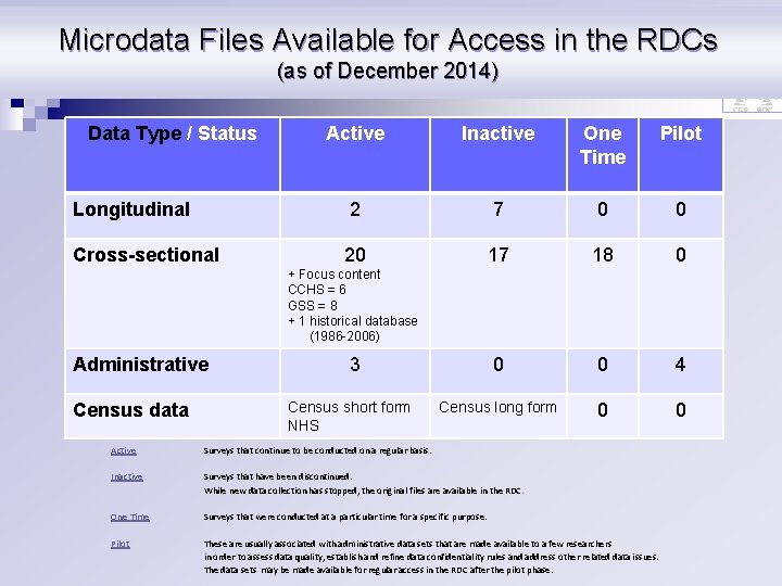 Microdata Files Available for Access in the RDCs (as of December 2014) Data Type