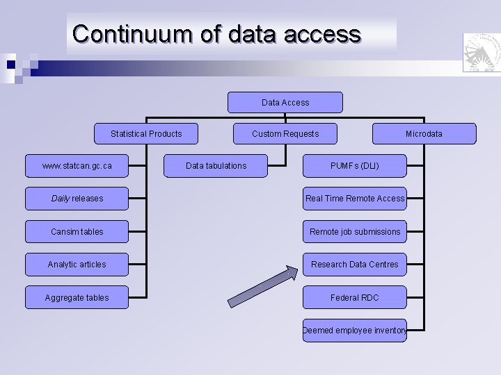 Continuum of data access Data Access Statistical Products www. statcan. gc. ca Custom Requests