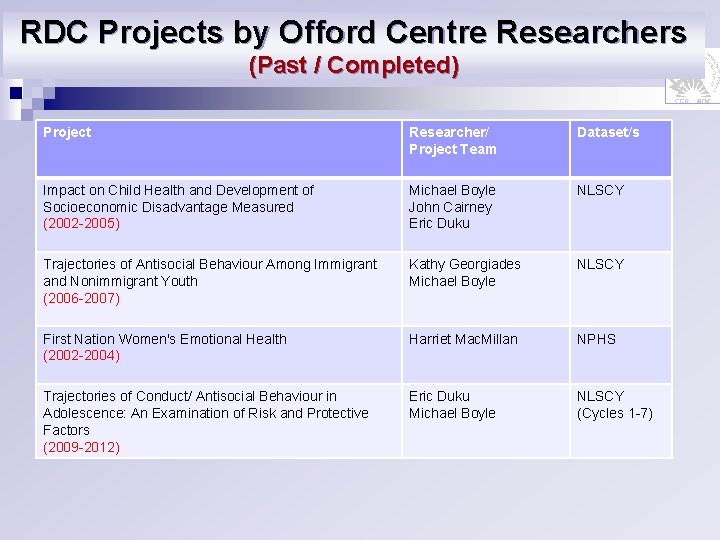 RDC Projects by Offord Centre Researchers (Past / Completed) Project Researcher/ Project Team Dataset/s