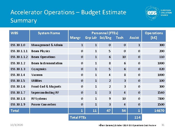 Accelerator Operations – Budget Estimate Summary WBS System Name Personnel (FTEs) Mangr Grp Ldr