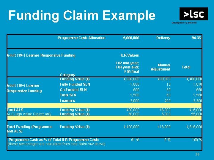Funding Claim Example Programme Cash Allocation 5, 000 Delivery 96. 3% Adult (19+) Learner-Responsive