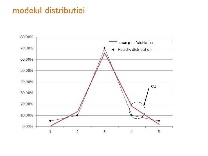 modelul distributiei example of distribution 5% 