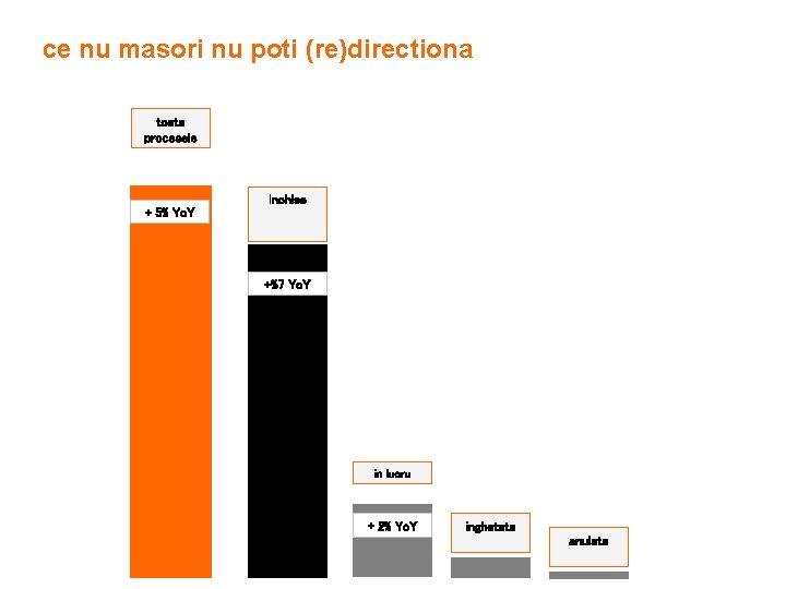 ce nu masori nu poti (re)directiona toate procesele inchise + 5% Yo. Y +%7