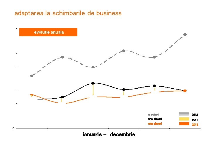 adaptarea la schimbarile de business evolutie anuala ianuarie - decembrie recrutari rata plecari 2012