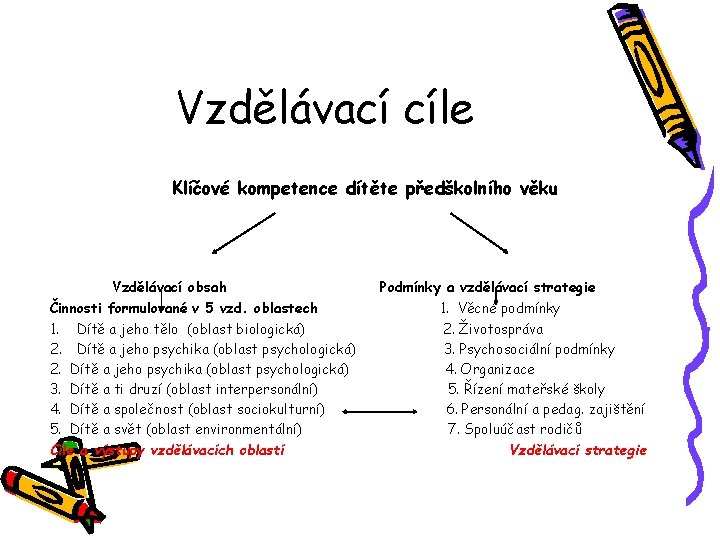 Vzdělávací cíle Klíčové kompetence dítěte předškolního věku Vzdělávací obsah Činnosti formulované v 5 vzd.