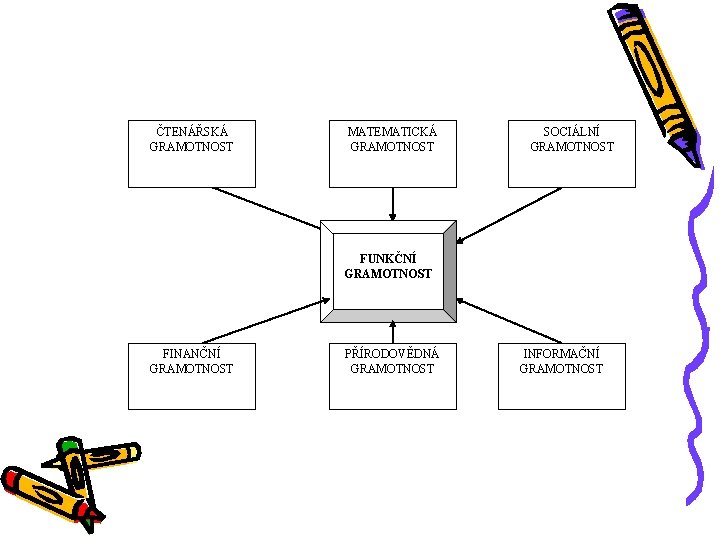 ČTENÁŘSKÁ GRAMOTNOST MATEMATICKÁ GRAMOTNOST SOCIÁLNÍ GRAMOTNOST FUNKČNÍ GRAMOTNOST FINANČNÍ GRAMOTNOST PŘÍRODOVĚDNÁ GRAMOTNOST INFORMAČNÍ GRAMOTNOST
