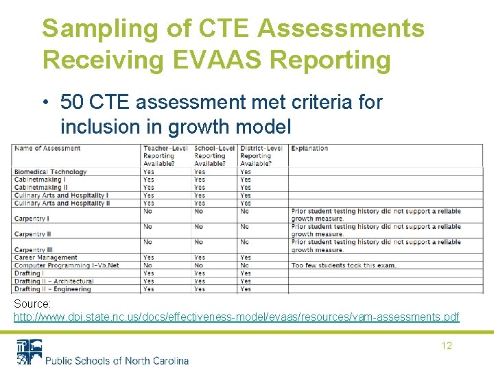 Sampling of CTE Assessments Receiving EVAAS Reporting • 50 CTE assessment met criteria for