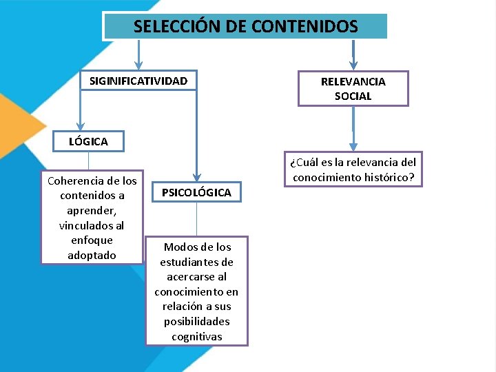 SELECCIÓN DE CONTENIDOS SIGINIFICATIVIDAD RELEVANCIA SOCIAL LÓGICA Coherencia de los contenidos a aprender, vinculados