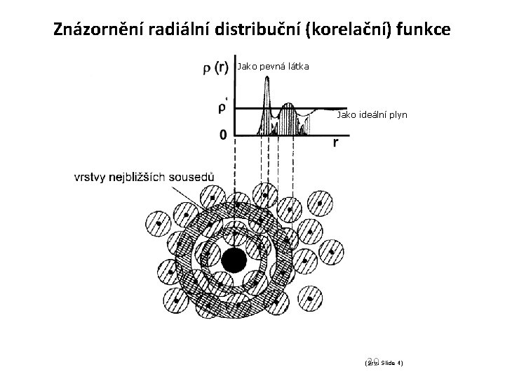Znázornění radiální distribuční (korelační) funkce pro kapaliny Jako pevná látka Jako ideální plyn 29