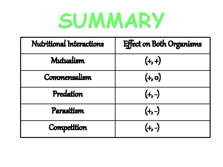 SUMMARY Nutritional Interactions Effect on Both Organisms Mutualism (+, +) Commensalism (+, 0) Predation SUMMARY Nutritional Interactions Effect on Both Organisms Mutualism (+, +) Commensalism (+, 0) Predation