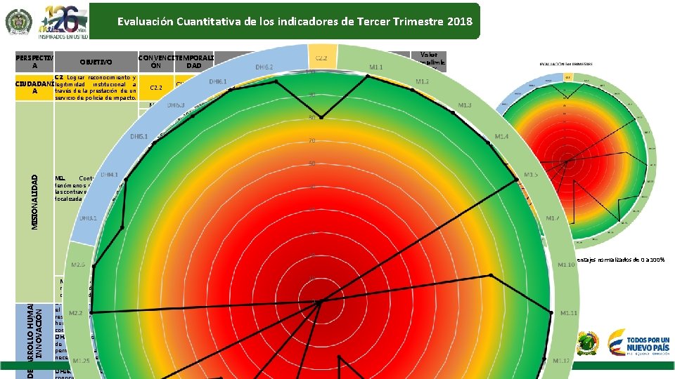 Evaluación Cuantitativa de los indicadores de Tercer Trimestre 2018 PERSPECTIV A OBJETIVO CONVENCI TEMPORALI