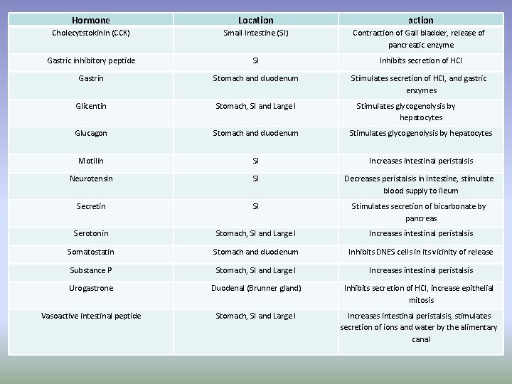 Hormone Location action Cholecytstokinin (CCK) Small Intestine (SI) Contraction of Gall bladder, release of Hormone Location action Cholecytstokinin (CCK) Small Intestine (SI) Contraction of Gall bladder, release of