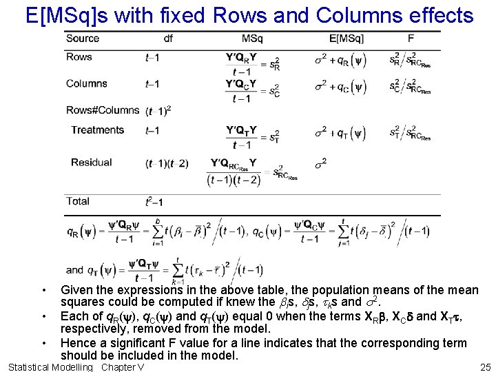 E[MSq]s with fixed Rows and Columns effects • • • Given the expressions in