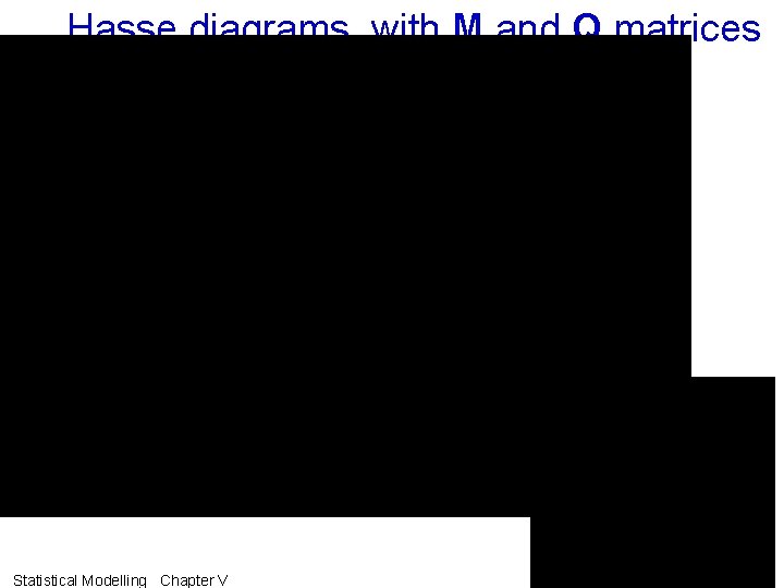 Hasse diagrams, with M and Q matrices Statistical Modelling Chapter V 56 