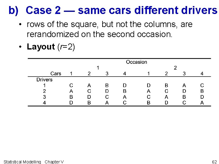 b) Case 2 — same cars different drivers • rows of the square, but