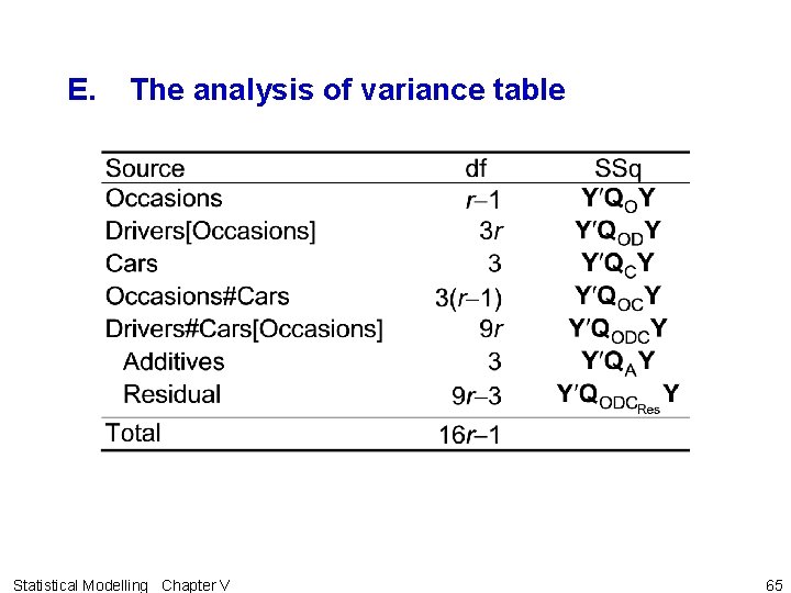 E. The analysis of variance table Statistical Modelling Chapter V 65 