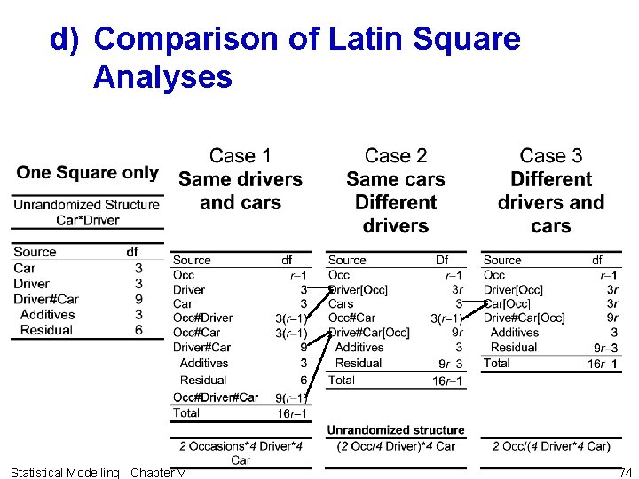 d) Comparison of Latin Square Analyses Statistical Modelling Chapter V 74 