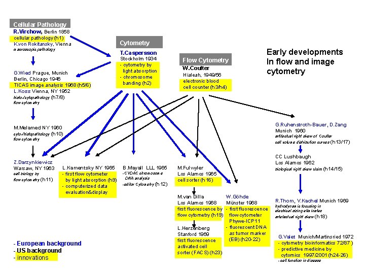 Cellular Pathology R. Virchow, Berlin 1858 cellular pathology (h 1) K. von Rokitansky, Vienna