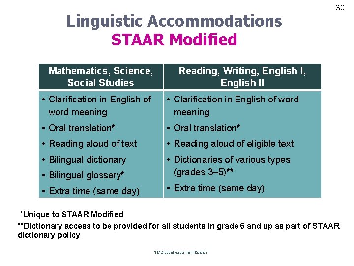 Linguistic Accommodations STAAR Modified Mathematics, Science, Social Studies 30 Reading, Writing, English II •