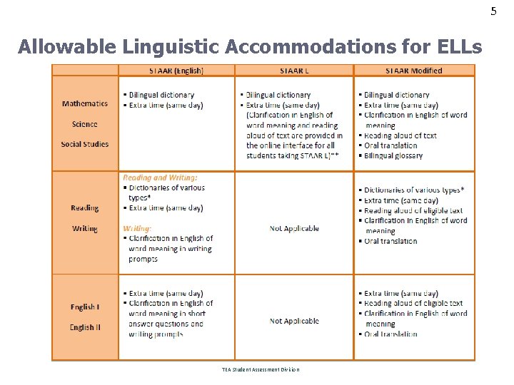 5 Allowable Linguistic Accommodations for ELLs TEA Student Assessment Division 