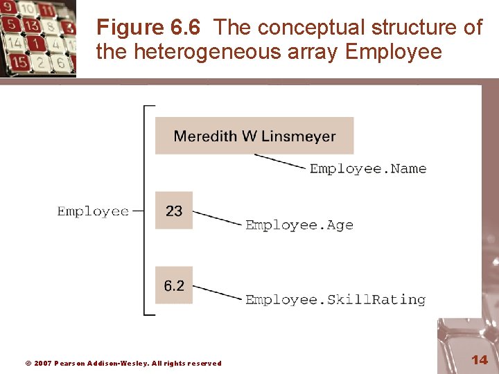 Figure 6. 6 The conceptual structure of the heterogeneous array Employee © 2007 Pearson