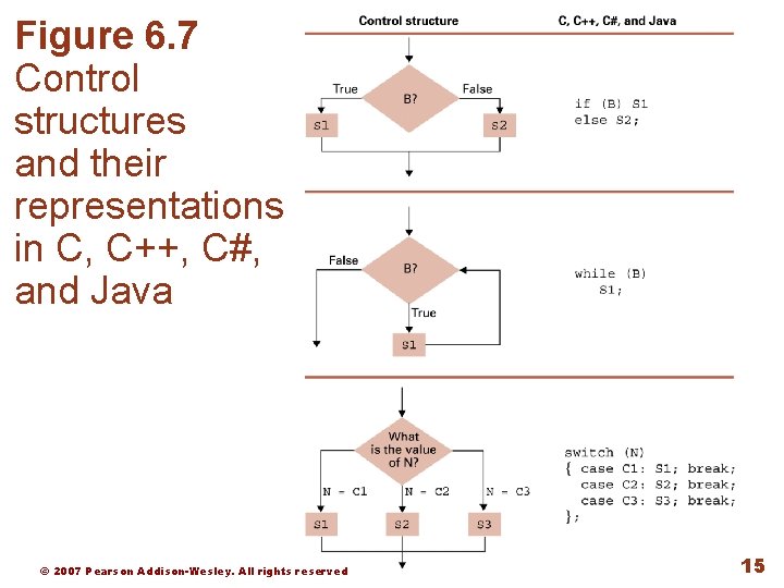 Figure 6. 7 Control structures and their representations in C, C++, C#, and Java