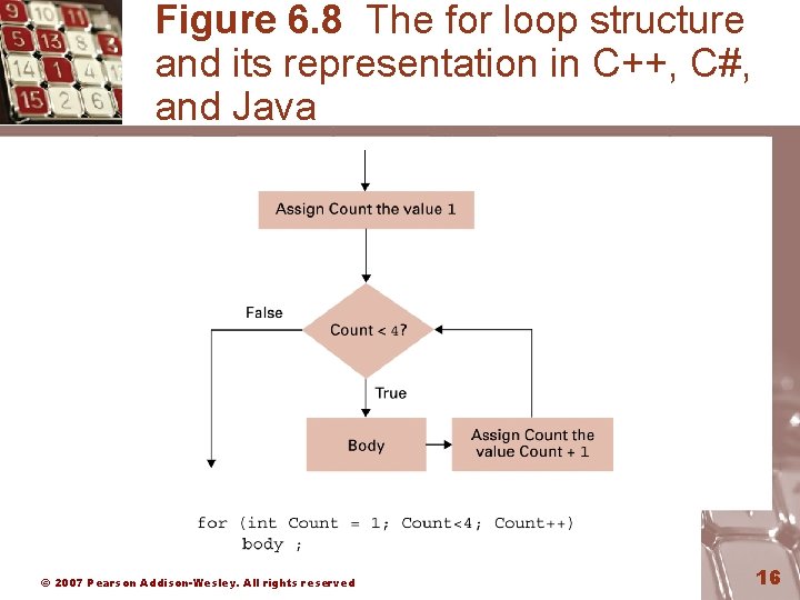 Figure 6. 8 The for loop structure and its representation in C++, C#, and