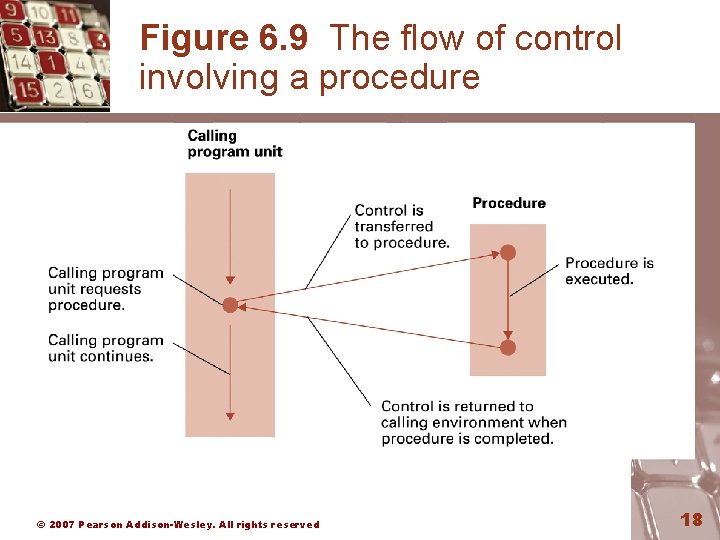 Figure 6. 9 The flow of control involving a procedure © 2007 Pearson Addison-Wesley.