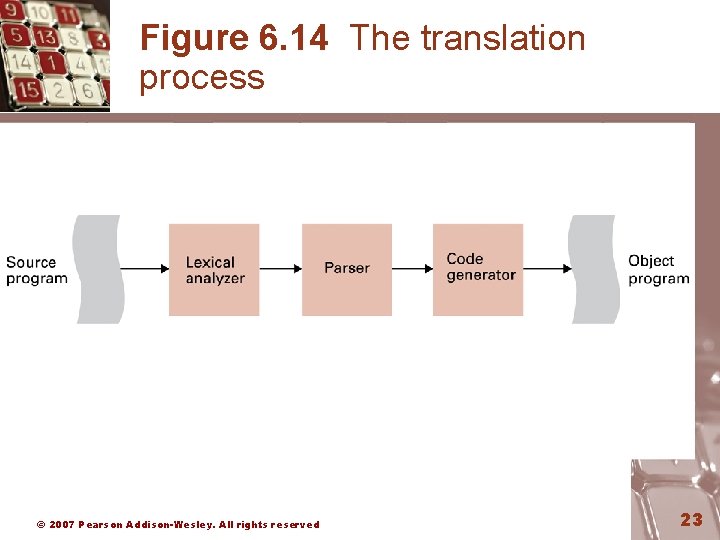 Figure 6. 14 The translation process © 2007 Pearson Addison-Wesley. All rights reserved 23