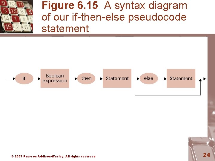 Figure 6. 15 A syntax diagram of our if-then-else pseudocode statement © 2007 Pearson