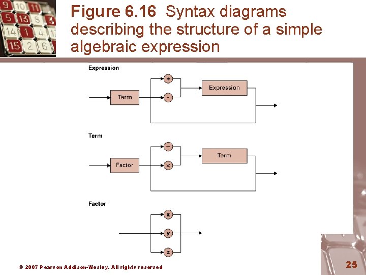 Figure 6. 16 Syntax diagrams describing the structure of a simple algebraic expression ©