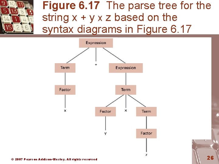 Figure 6. 17 The parse tree for the string x + y x z