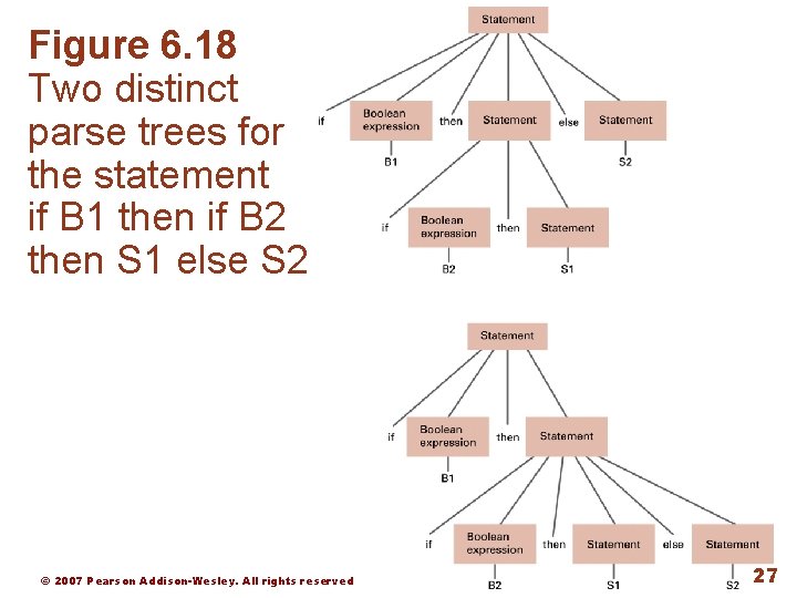 Figure 6. 18 Two distinct parse trees for the statement if B 1 then