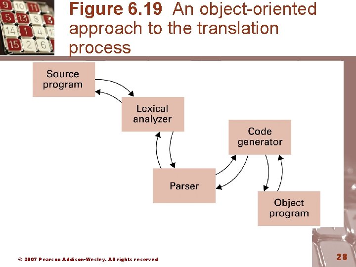 Figure 6. 19 An object-oriented approach to the translation process © 2007 Pearson Addison-Wesley.