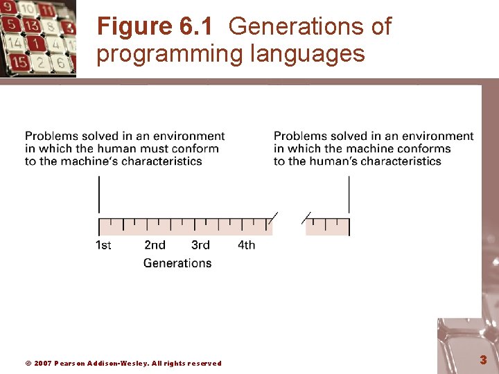 Figure 6. 1 Generations of programming languages © 2007 Pearson Addison-Wesley. All rights reserved
