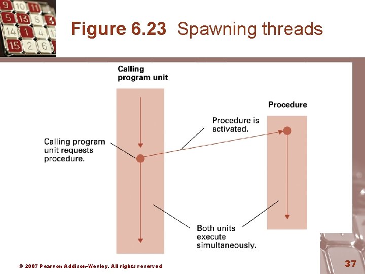 Figure 6. 23 Spawning threads © 2007 Pearson Addison-Wesley. All rights reserved 37 