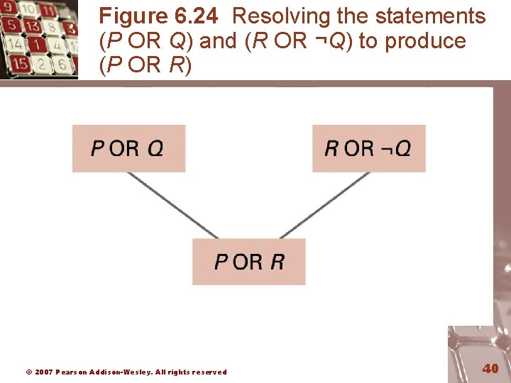 Figure 6. 24 Resolving the statements (P OR Q) and (R OR ¬Q) to