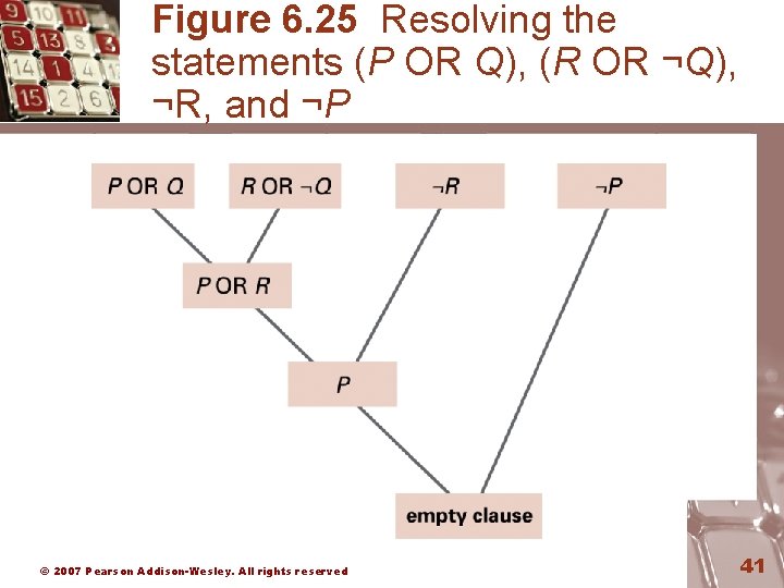 Figure 6. 25 Resolving the statements (P OR Q), (R OR ¬Q), ¬R, and