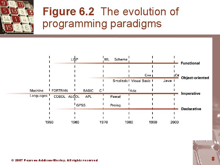 Figure 6. 2 The evolution of programming paradigms © 2007 Pearson Addison-Wesley. All rights
