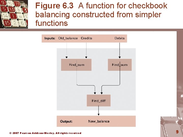 Figure 6. 3 A function for checkbook balancing constructed from simpler functions © 2007