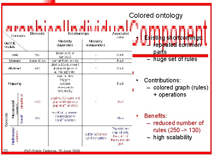 Colored ontology • Existing shortcomings: – repeated common parts – huge set of rules