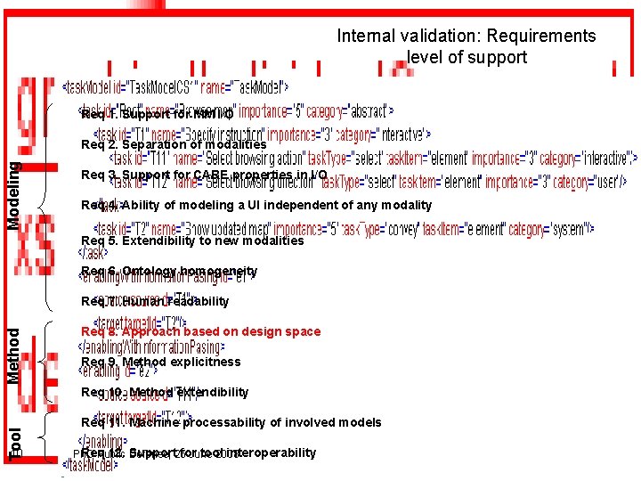 Internal validation: Requirements level of support Req 1. Support for MM I/O Modeling Req