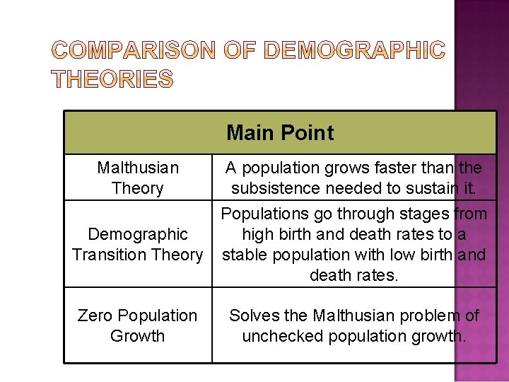Main Point Malthusian Theory A population grows faster than the subsistence needed to sustain