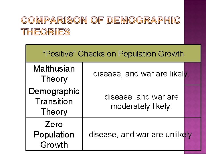 “Positive” Checks on Population Growth Malthusian Theory Demographic Transition Theory Zero Population Growth disease,