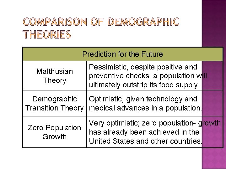 Prediction for the Future Malthusian Theory Pessimistic, despite positive and preventive checks, a population