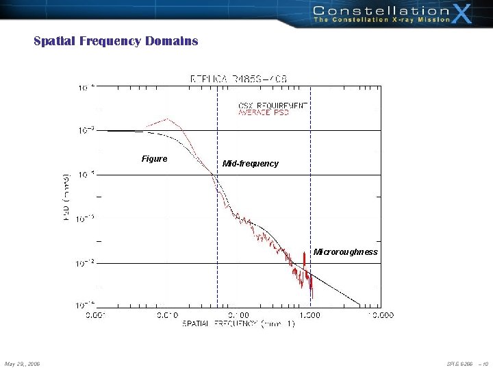 Spatial Frequency Domains Figure Mid-frequency Microroughness May 29, , 2006 SPIE 6266 – 10 Spatial Frequency Domains Figure Mid-frequency Microroughness May 29, , 2006 SPIE 6266 – 10